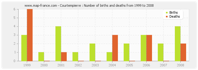 Courtempierre : Number of births and deaths from 1999 to 2008