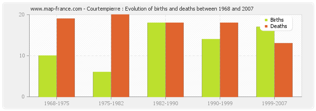 Courtempierre : Evolution of births and deaths between 1968 and 2007