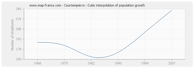 Courtempierre : Cubic interpolation of population growth