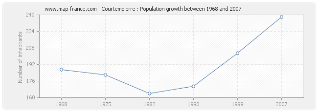 Population Courtempierre