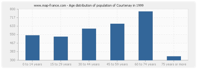 Age distribution of population of Courtenay in 1999