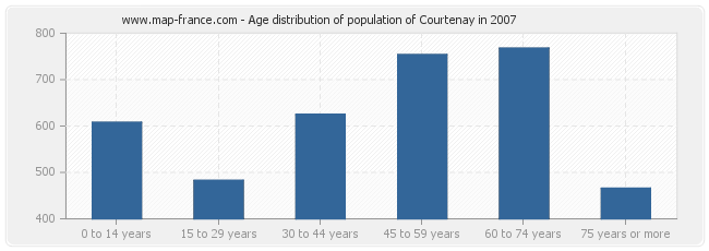 Age distribution of population of Courtenay in 2007