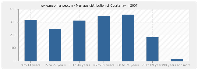 Men age distribution of Courtenay in 2007