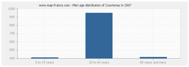 Men age distribution of Courtenay in 2007