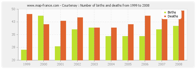 Courtenay : Number of births and deaths from 1999 to 2008