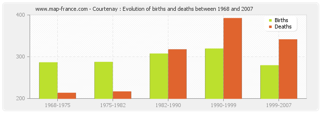 Courtenay : Evolution of births and deaths between 1968 and 2007