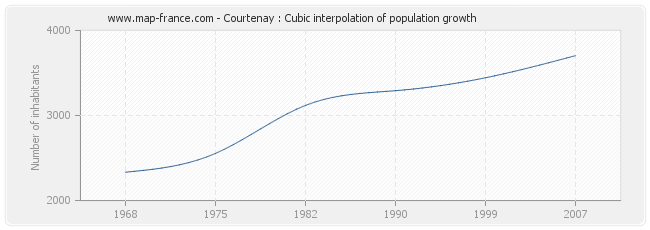 Courtenay : Cubic interpolation of population growth