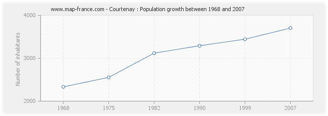 Population Courtenay