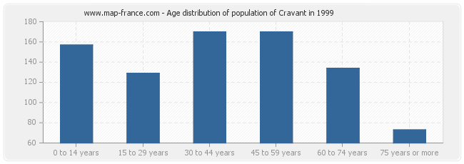 Age distribution of population of Cravant in 1999