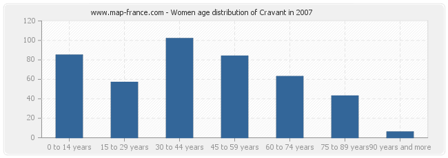 Women age distribution of Cravant in 2007