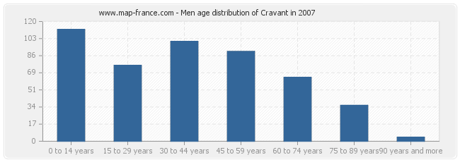 Men age distribution of Cravant in 2007