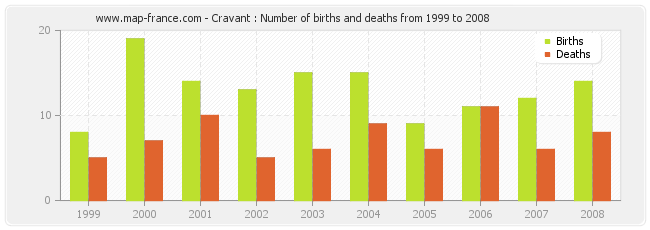 Cravant : Number of births and deaths from 1999 to 2008