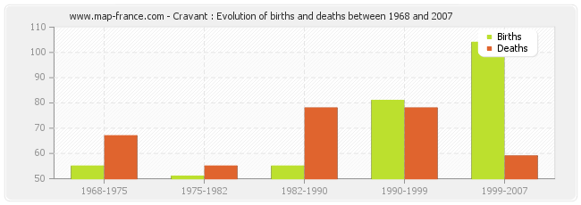 Cravant : Evolution of births and deaths between 1968 and 2007