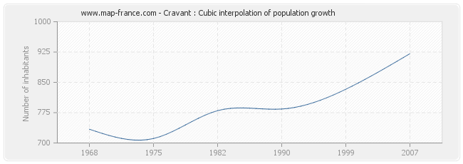 Cravant : Cubic interpolation of population growth