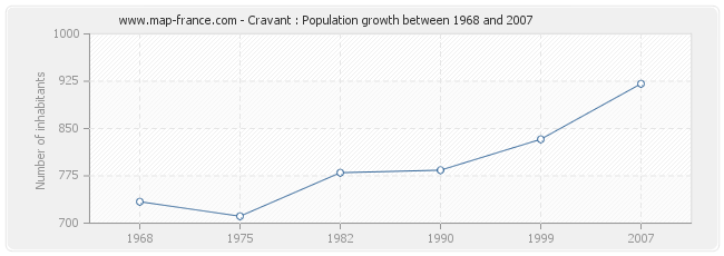 Population Cravant