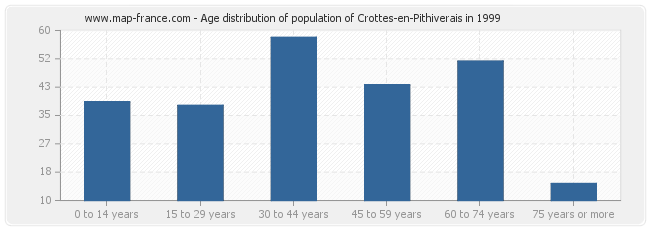 Age distribution of population of Crottes-en-Pithiverais in 1999