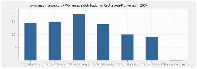 Women age distribution of Crottes-en-Pithiverais in 2007