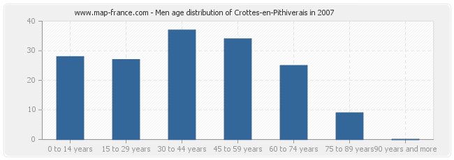 Men age distribution of Crottes-en-Pithiverais in 2007