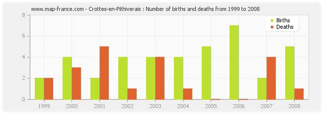 Crottes-en-Pithiverais : Number of births and deaths from 1999 to 2008