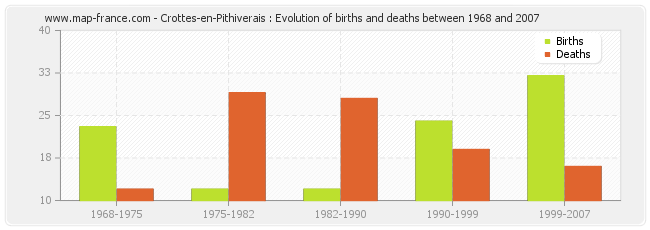 Crottes-en-Pithiverais : Evolution of births and deaths between 1968 and 2007