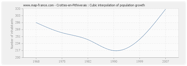 Crottes-en-Pithiverais : Cubic interpolation of population growth