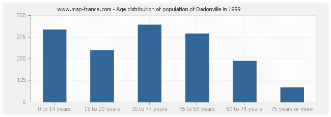 Age distribution of population of Dadonville in 1999