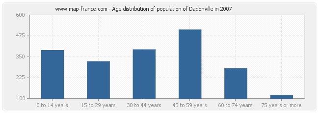 Age distribution of population of Dadonville in 2007