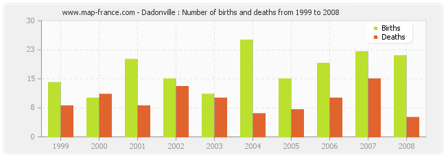 Dadonville : Number of births and deaths from 1999 to 2008