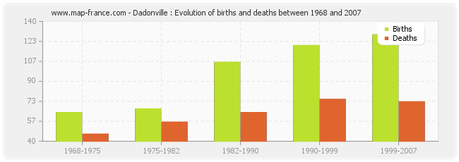 Dadonville : Evolution of births and deaths between 1968 and 2007