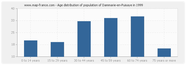 Age distribution of population of Dammarie-en-Puisaye in 1999