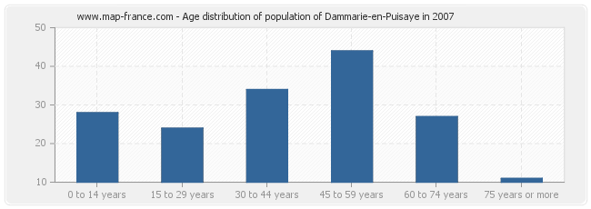 Age distribution of population of Dammarie-en-Puisaye in 2007