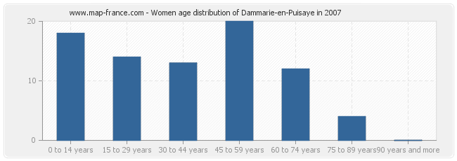 Women age distribution of Dammarie-en-Puisaye in 2007