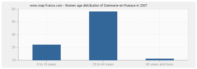 Women age distribution of Dammarie-en-Puisaye in 2007