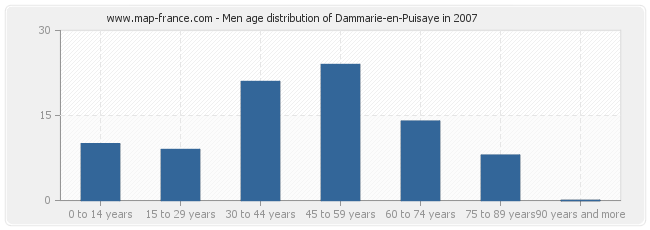 Men age distribution of Dammarie-en-Puisaye in 2007