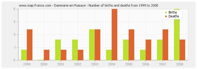Dammarie-en-Puisaye : Number of births and deaths from 1999 to 2008