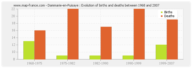Dammarie-en-Puisaye : Evolution of births and deaths between 1968 and 2007