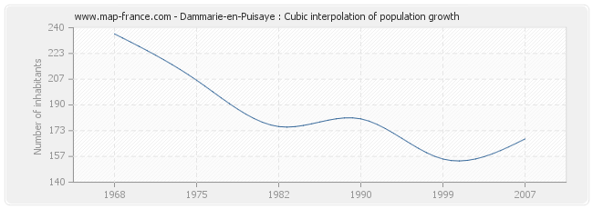 Dammarie-en-Puisaye : Cubic interpolation of population growth