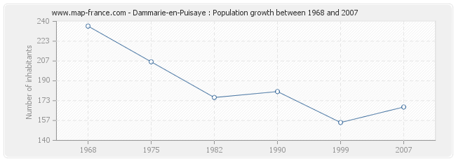 Population Dammarie-en-Puisaye