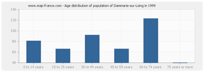 Age distribution of population of Dammarie-sur-Loing in 1999
