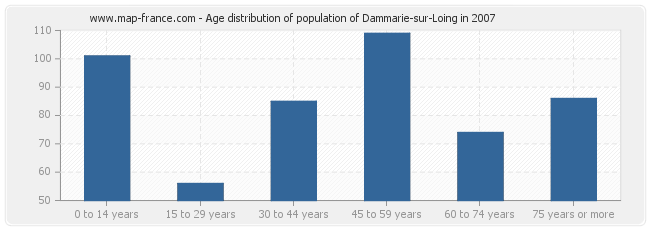 Age distribution of population of Dammarie-sur-Loing in 2007