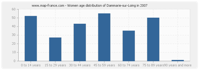 Women age distribution of Dammarie-sur-Loing in 2007