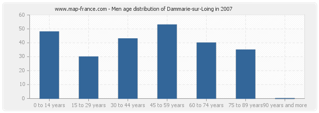 Men age distribution of Dammarie-sur-Loing in 2007