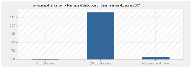 Men age distribution of Dammarie-sur-Loing in 2007