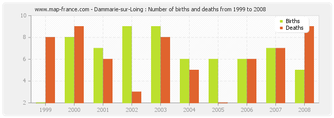 Dammarie-sur-Loing : Number of births and deaths from 1999 to 2008
