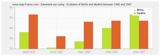 Dammarie-sur-Loing : Evolution of births and deaths between 1968 and 2007