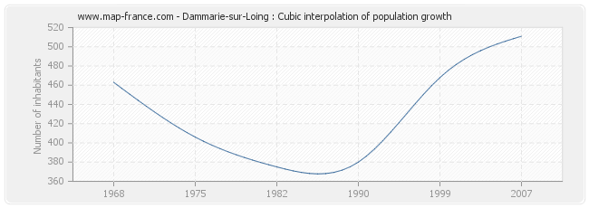 Dammarie-sur-Loing : Cubic interpolation of population growth