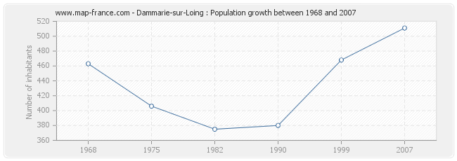 Population Dammarie-sur-Loing