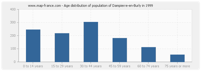 Age distribution of population of Dampierre-en-Burly in 1999