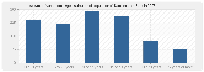 Age distribution of population of Dampierre-en-Burly in 2007