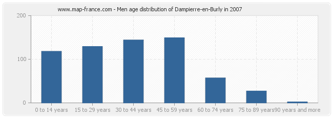 Men age distribution of Dampierre-en-Burly in 2007